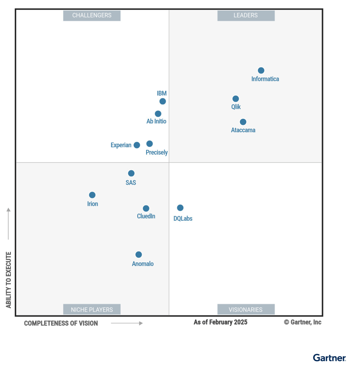 2025-gartner-magic-quadrant-for-augmented-data-quality-solutions