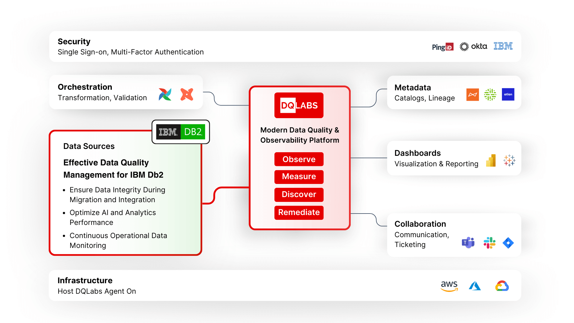 IBM DB2 Framework