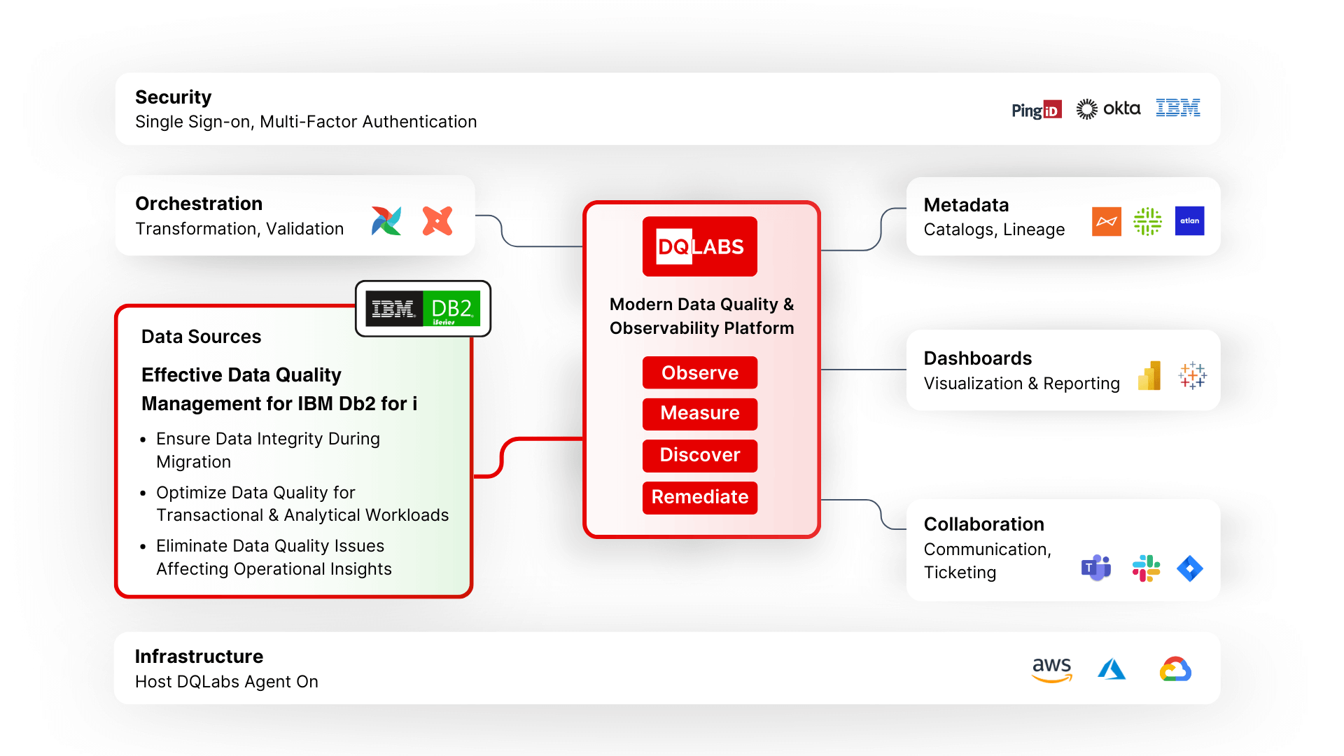 IBM DB2 I-series Framework