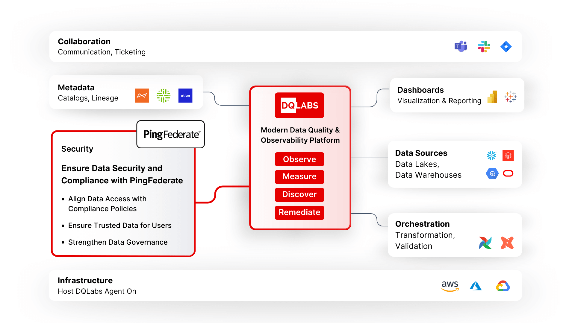 Ping federate Framework