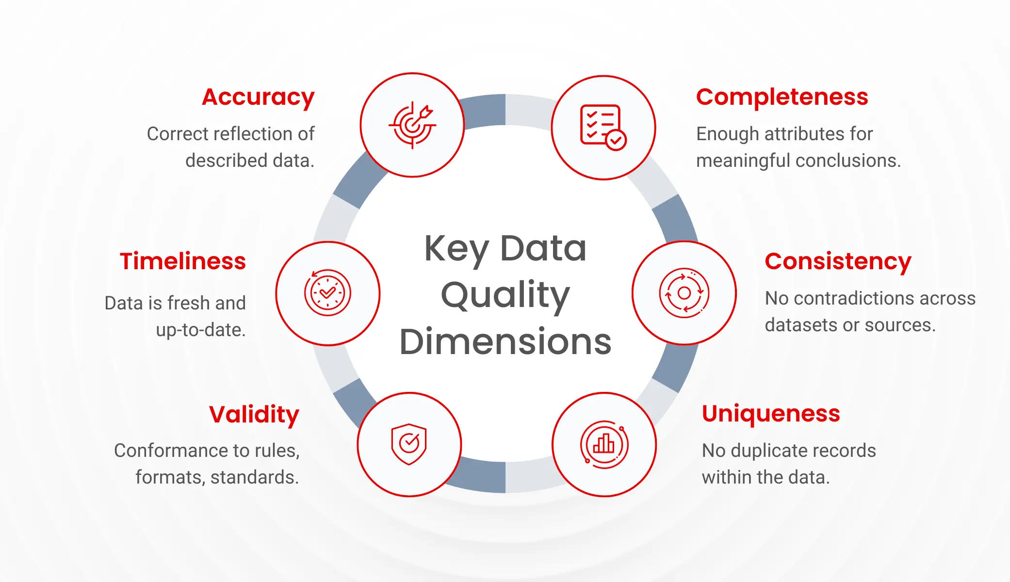 Key Data Quality Dimensions