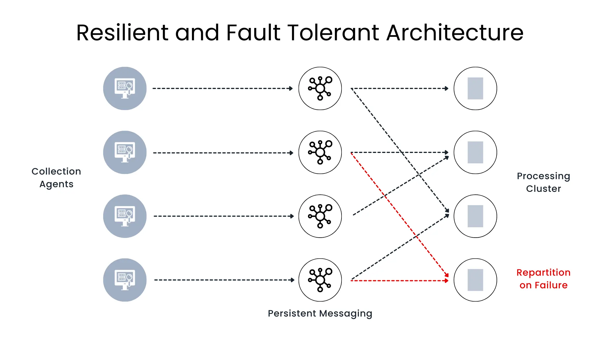 Resilient & Fault-tolerant Architecture