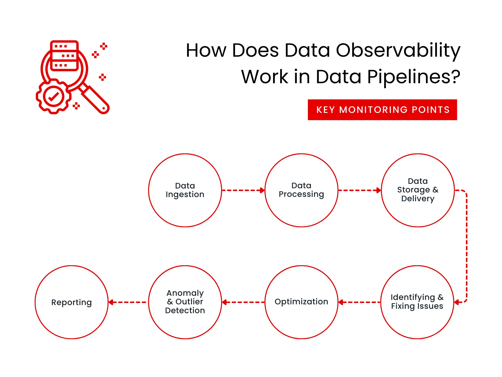 How Does Data Observability Work in Data Pipelines?