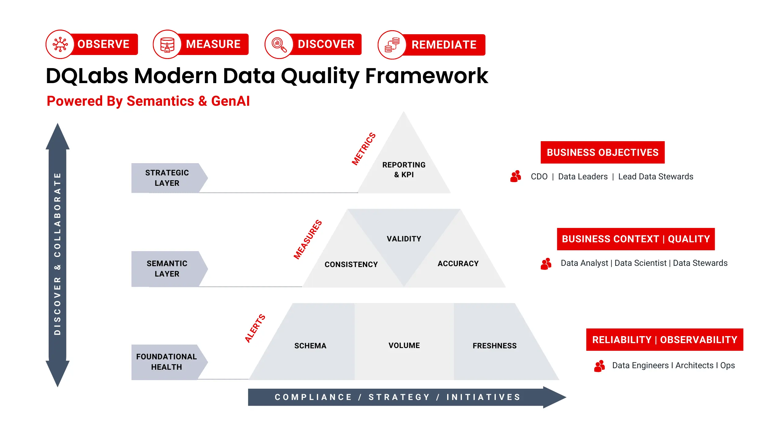 Modern Data Quality Pyramid by DQLabs