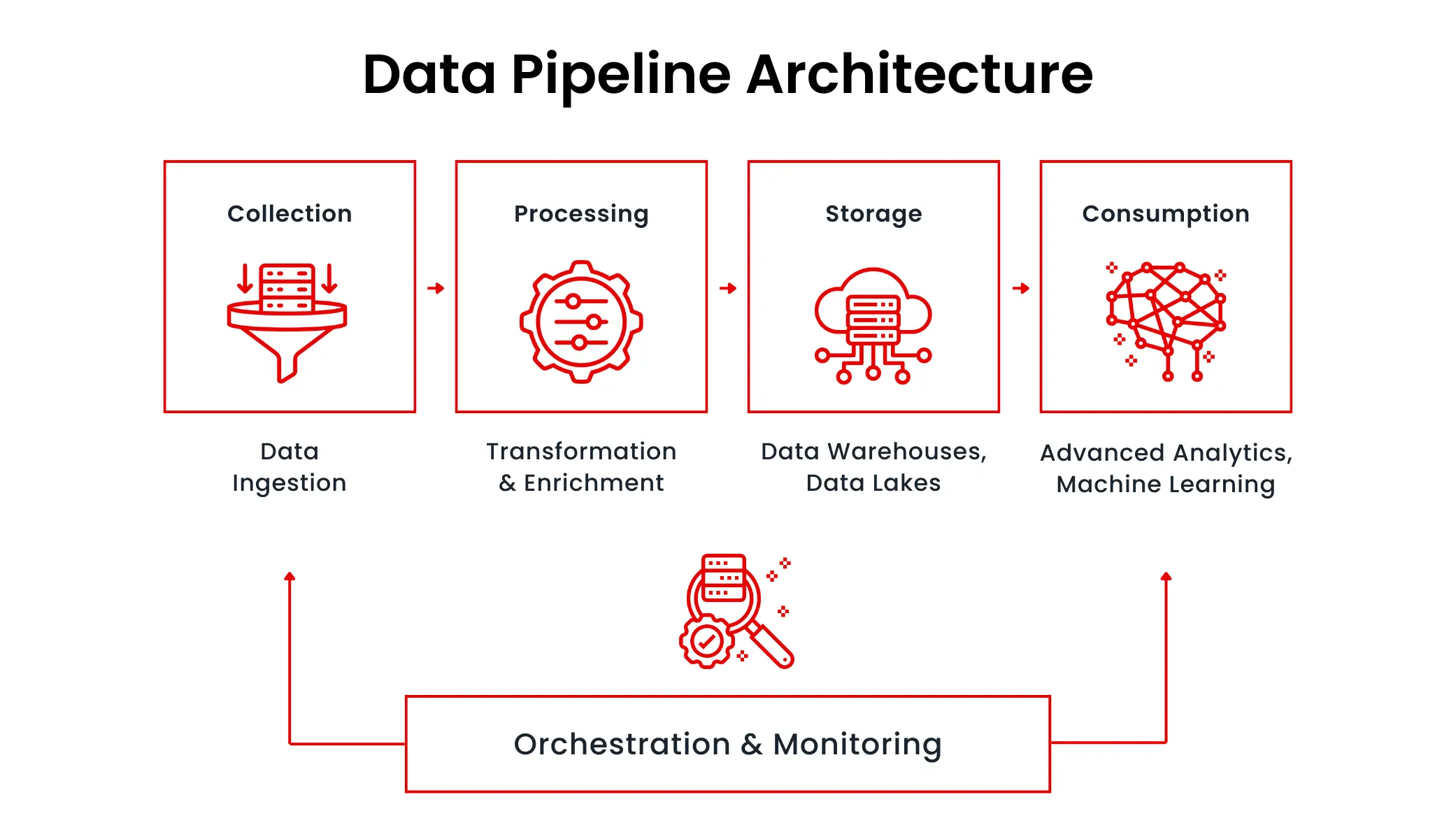 Data Pipeline Architecture