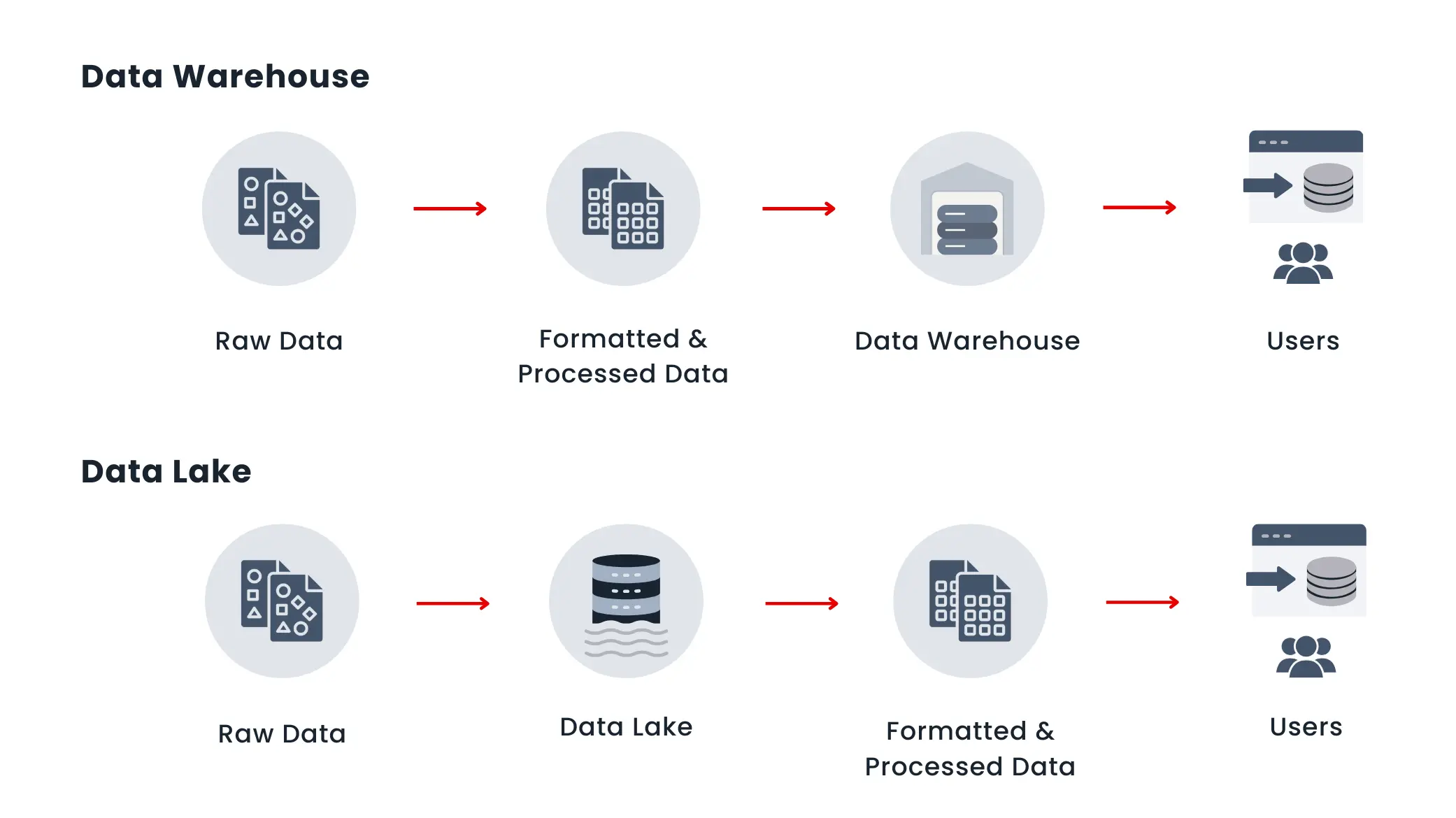 Data Lake Vs Data Warehouse