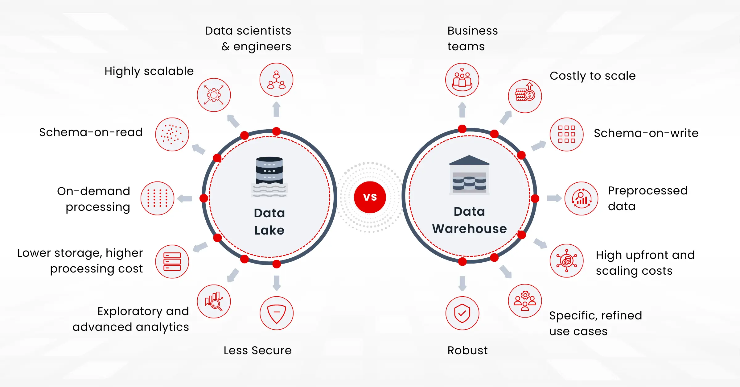 Date Lake Vs Data Warehouse