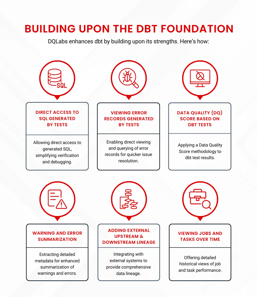 Building Upon the dbt Foundation