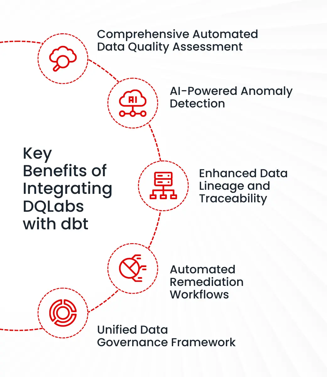 Key Benefits of Integrating DQLabs with dbt