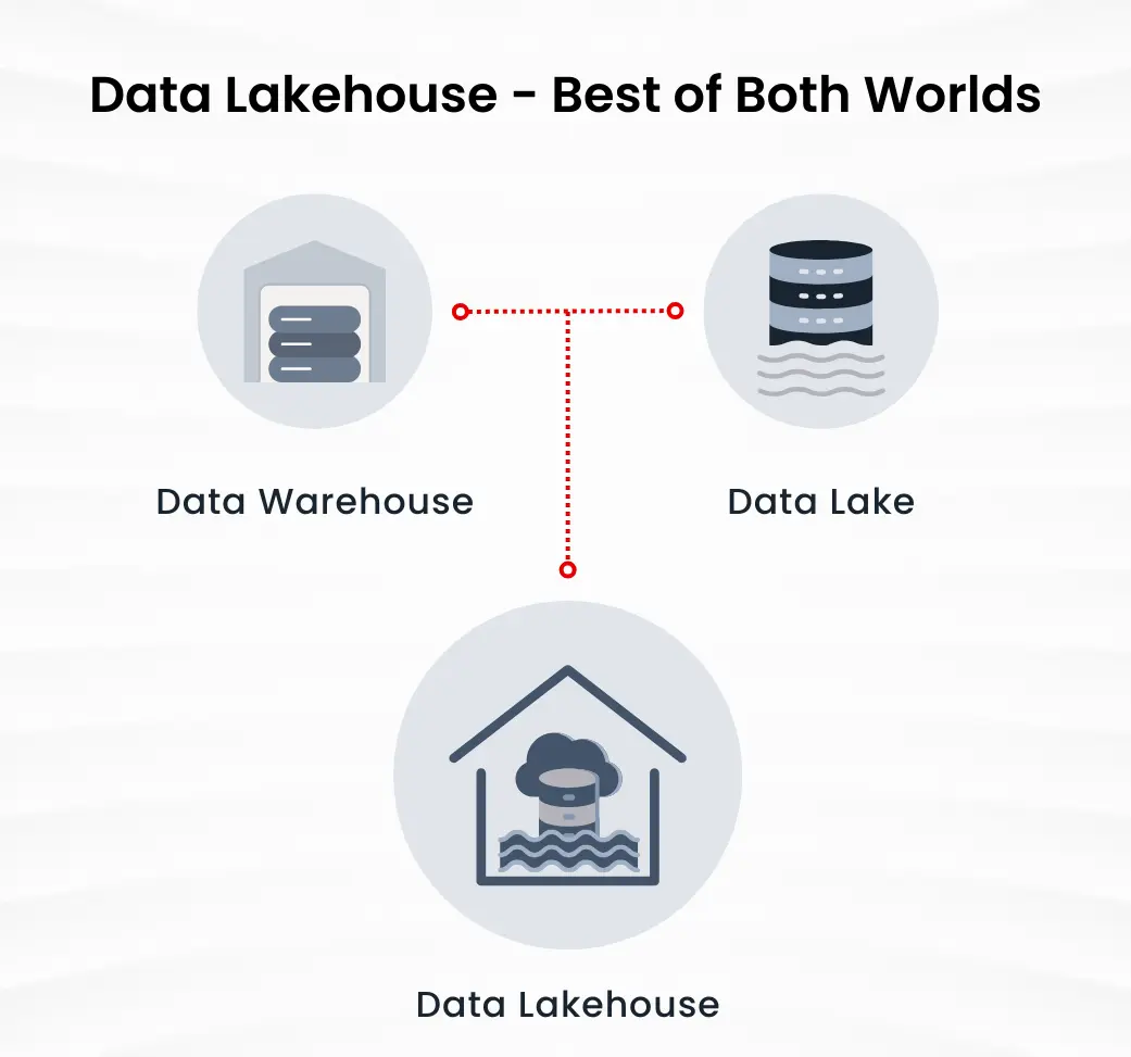 Data Lakehouse: best of both worlds