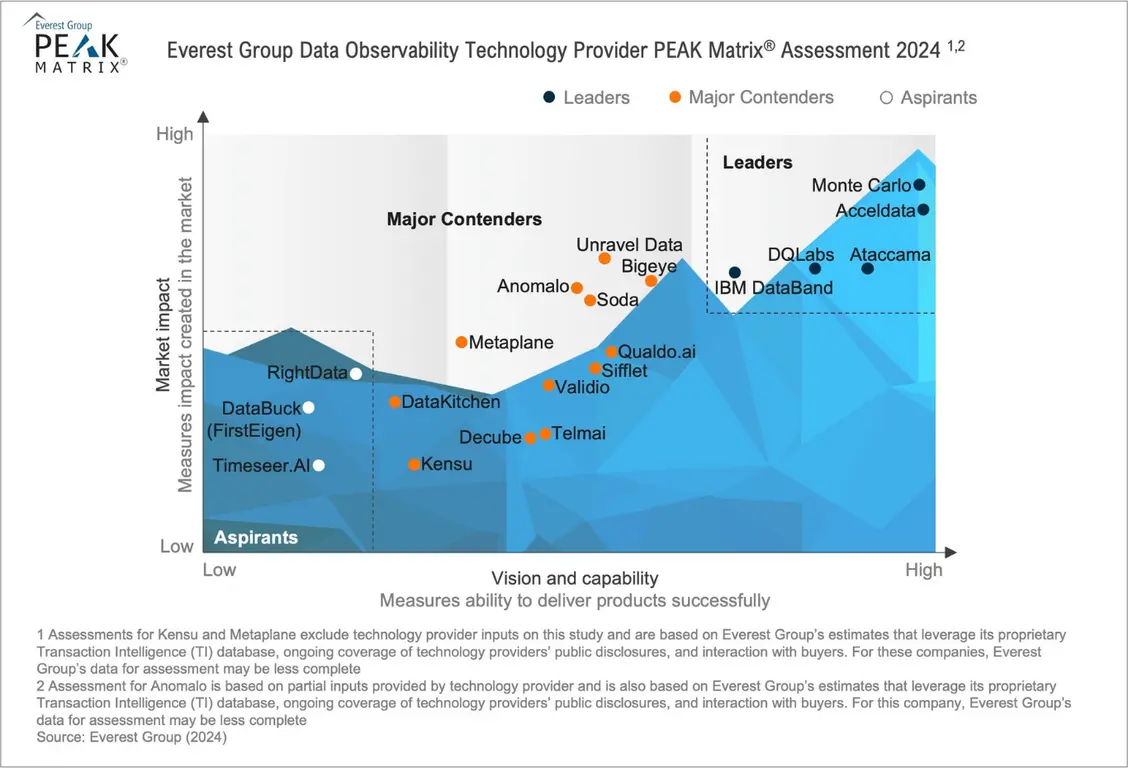 Everest Peak Matrix