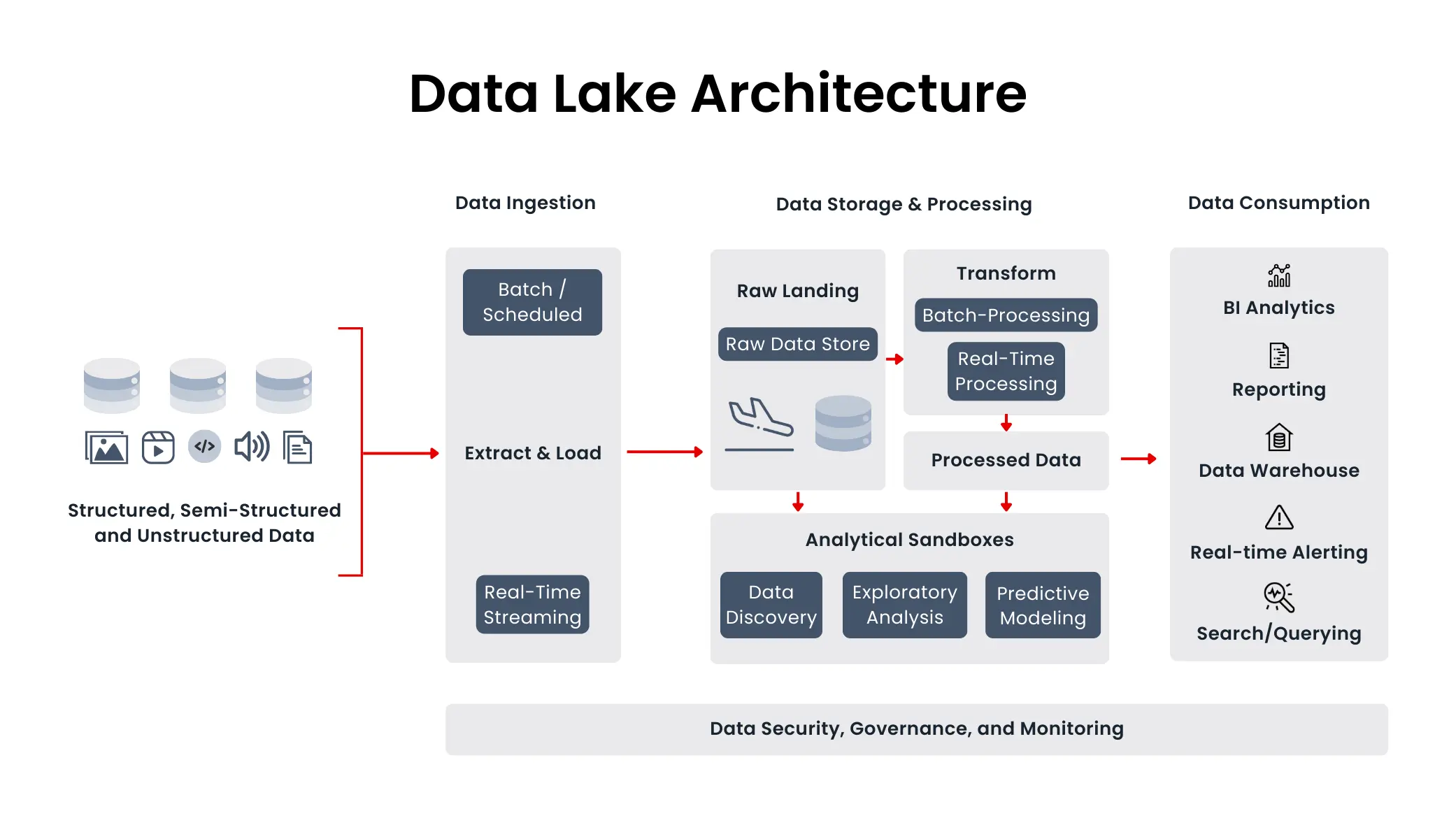 Data Lake Architecture