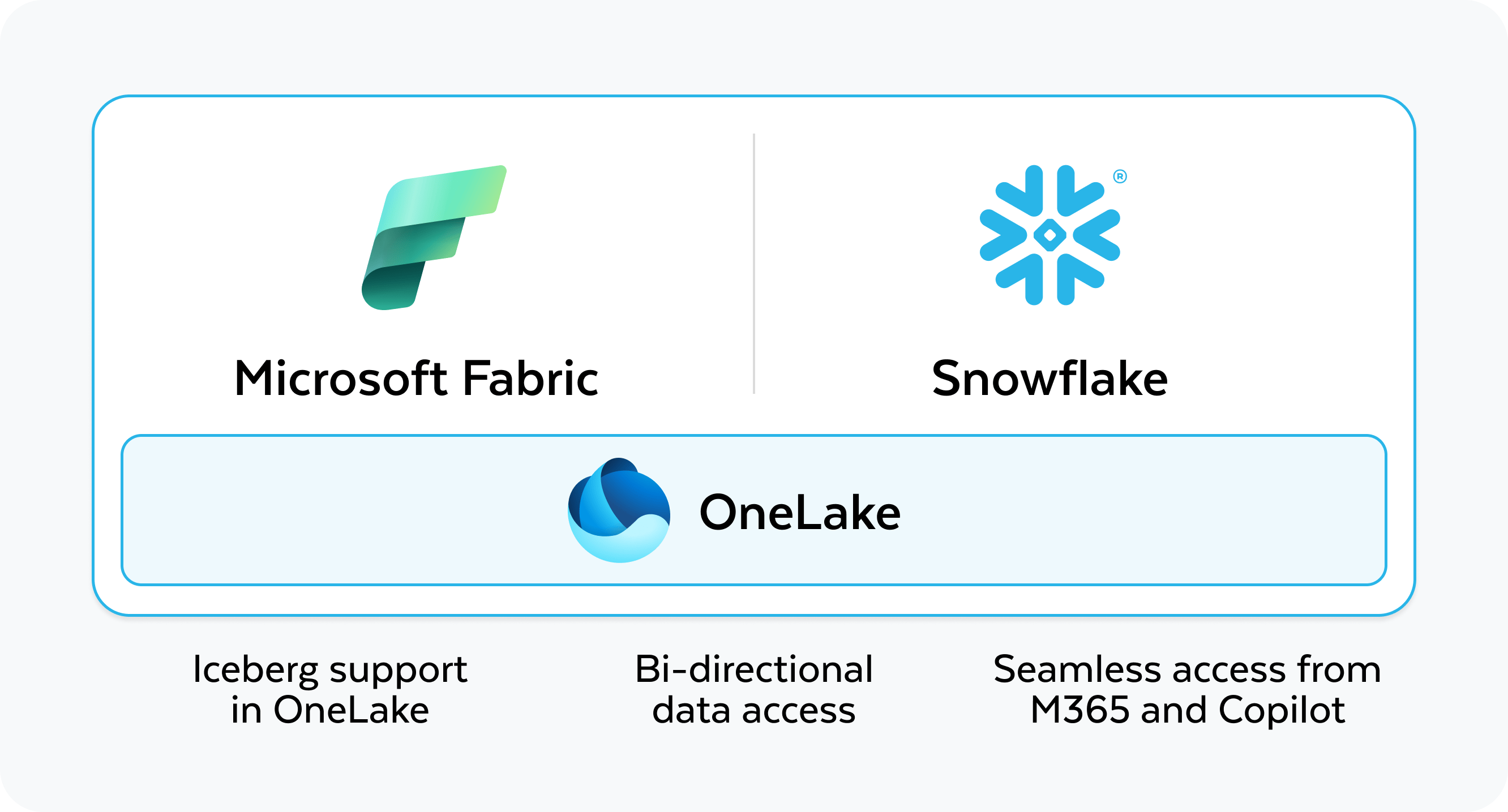 Snowflake improving interoperability with Microsoft Fabric