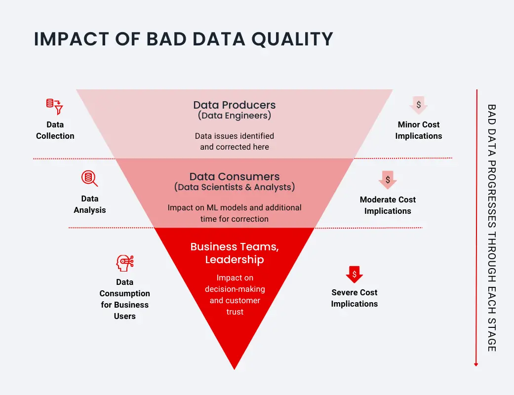 Data downtime is proportional to data travel time