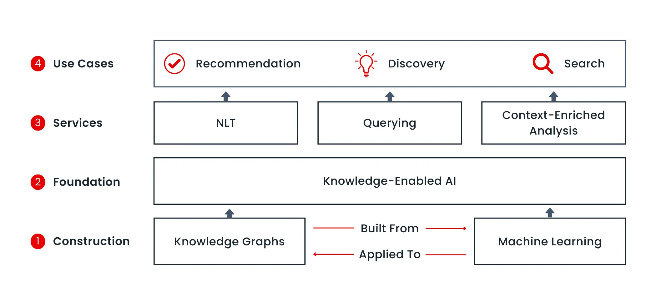 Knowledge Graphs