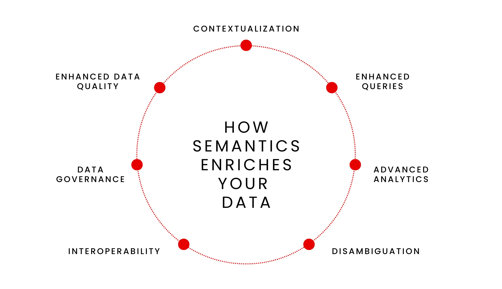 How Semantics Enriches Data with Context and Meaning