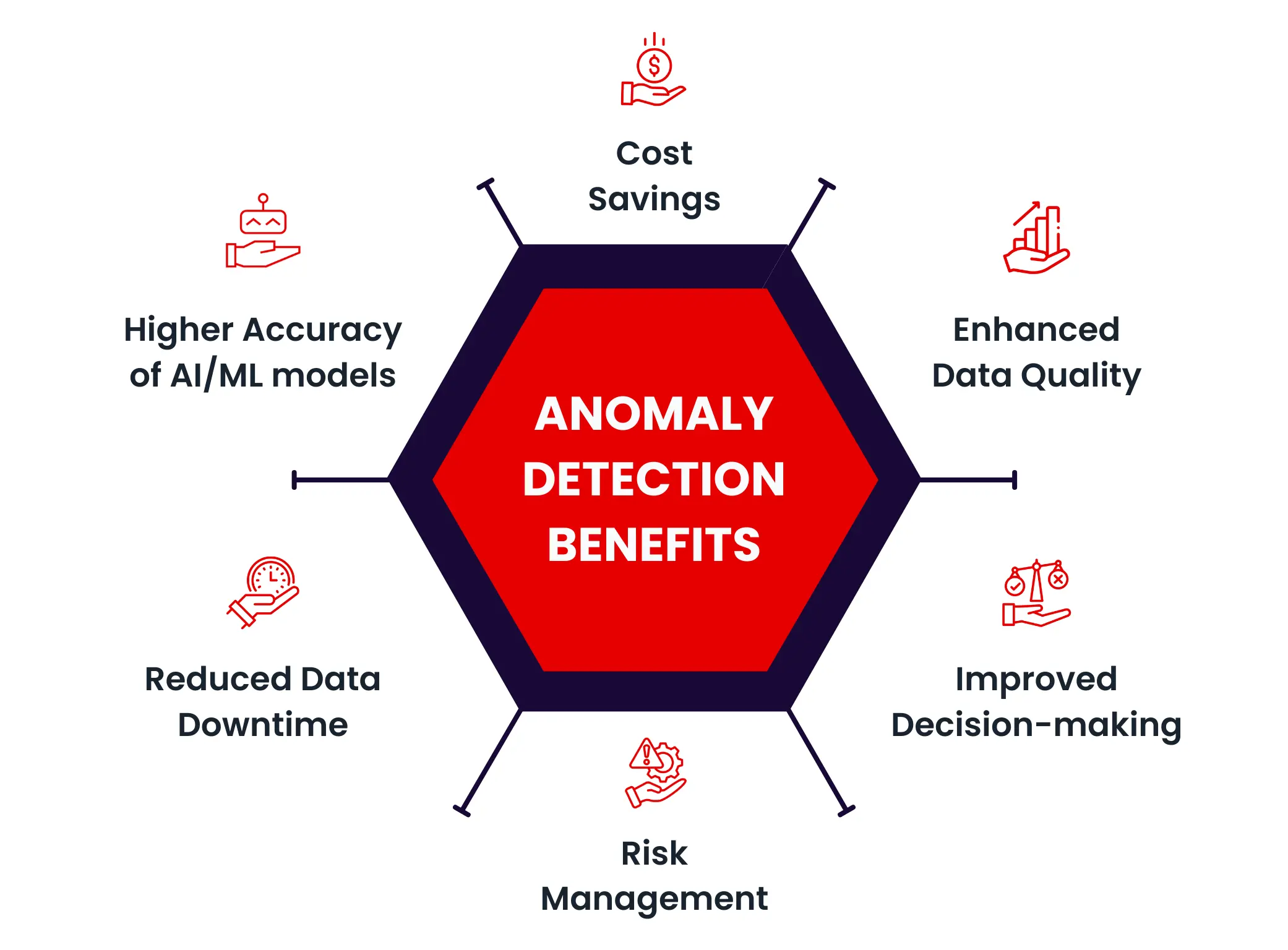 Benefits of Anomaly Detection