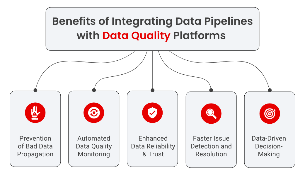 Benefits of integrating data pipelines with data quality platforms