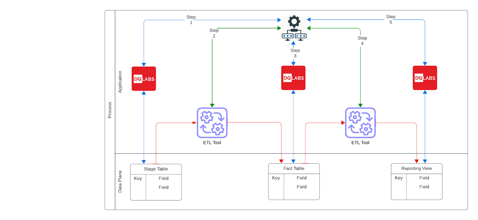 How DQLabs integrates with Data Pipeline tools