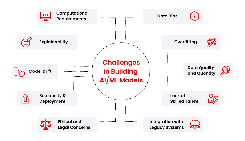 The Consequences of Using Low-Quality Data in AI/ML Projects