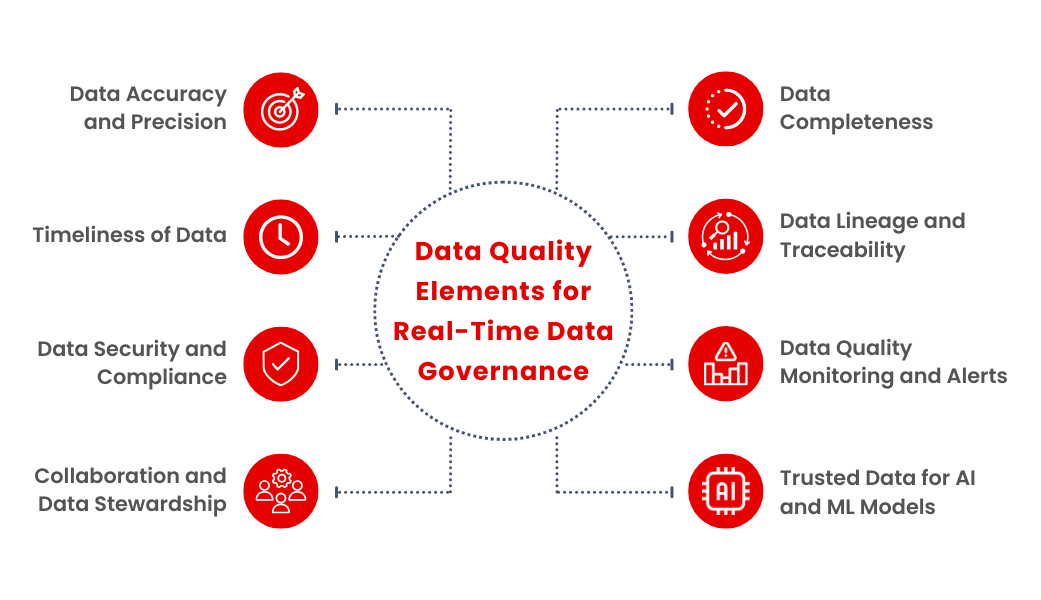 The Role of Data Quality Management in Real-Time Data Governance