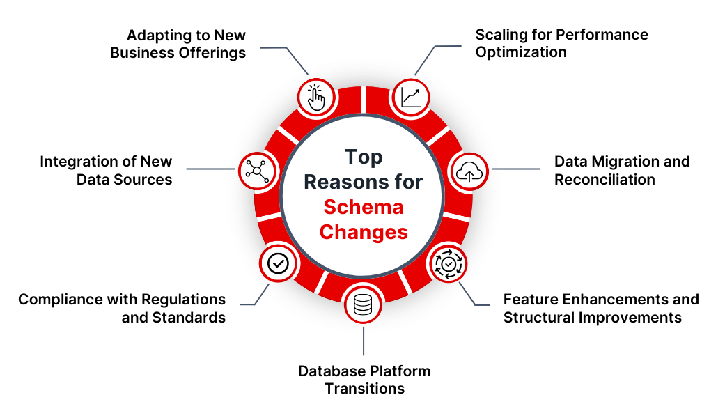 What Causes Schema Changes